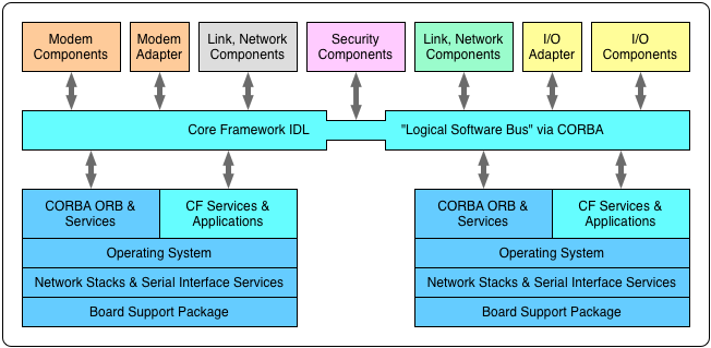 Software Communications Architecture (SCA) logical architecture