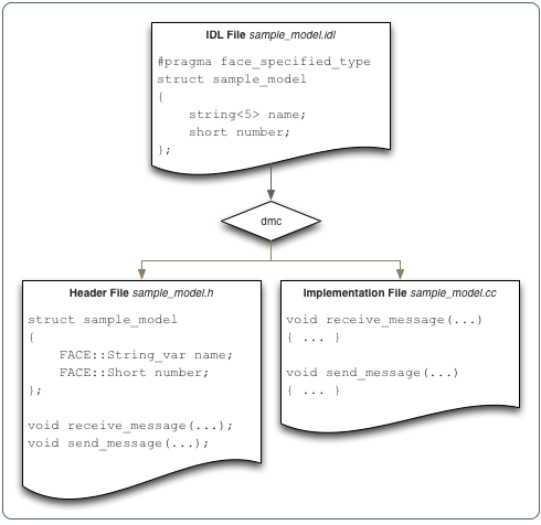 dmc compiler turns IDL into C++ header and source code