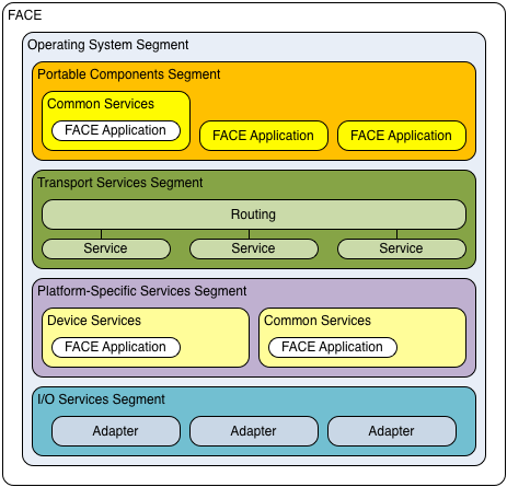 Future Airborne Capability Environment (FACE) segment architecture