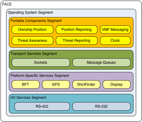 FACE segment diagram with IDM/App components
