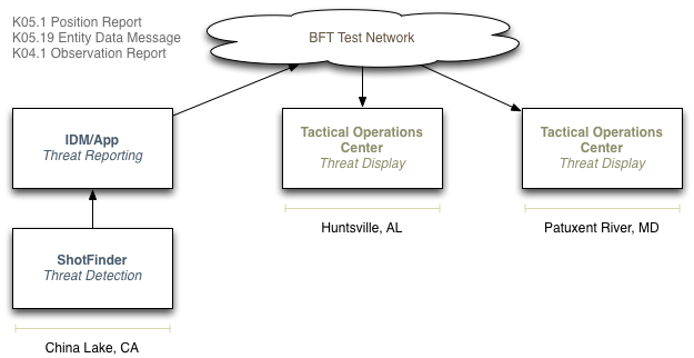 Network diagram for IDM/App demonstration during RASE 2013