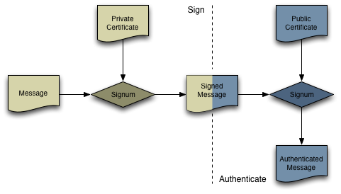 MIL-STD-2045-47001 Application Header authentication